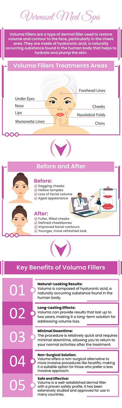 Dermal fillers have become essential tools in modern facial rejuvenation, particularly for restoring lost volume, enhancing contours, and subtly lifting areas that show signs of aging. Among these, Voluma® stands out as a long-lasting, versatile option that can dramatically refresh your midface and lower face with minimal downtime. At Vermont Med Spa in Los Angeles, Dr. Imad El Asmar specialize in Voluma treatments designed to enhance your natural beauty while delivering smooth, balanced results tailored to your unique anatomy. For more information, contact us or request an appointment online. We are conveniently located at 1234 N. Vermont Avenue Los Angeles, CA 90029.
